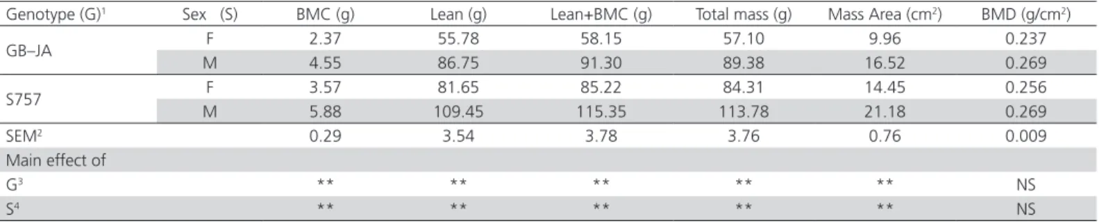 Table 4 shows the correlations between BW, giblets,  abdominal fat, BMC, and BMD values