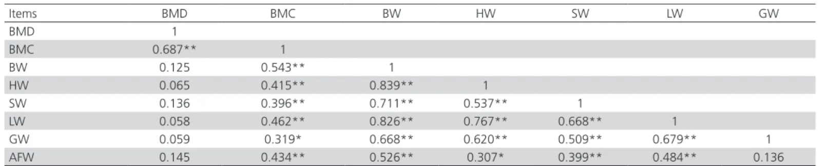 Table 4 – Correlation coefficients among BW, edible giblets, abdominal fat, BMC and BMD