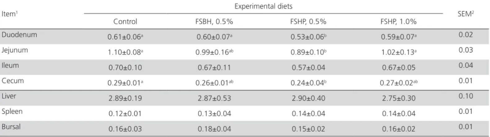 Table 3 presents the effects of supplementation  of FSBH and FSHP in diet on relative weight of small  intestine and ceca after 35 d