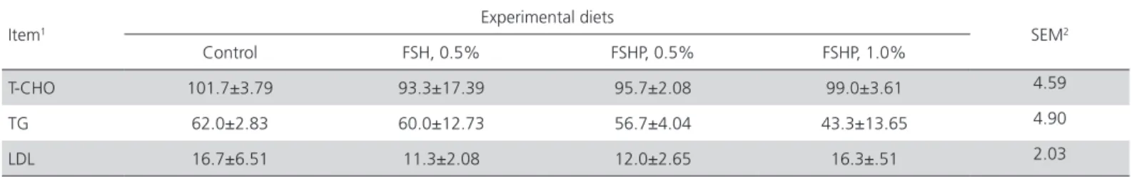 Table 4 – Effect of fermented soybean hull (FSBH) and soybean hulls/Pleurotus eryngii (75:25, FSHP) supplemented in diet  on the ammonia N concentration (mmole/g) of excreta and cecum in 35 d-old broilers