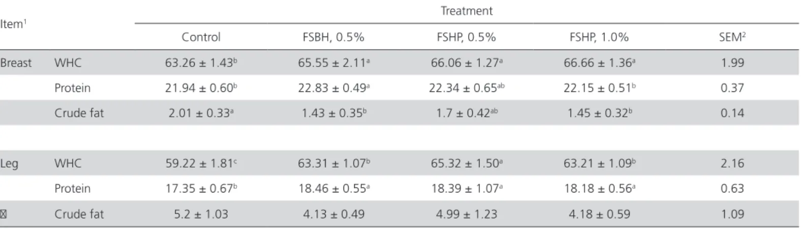 Table 6 – Effect of fermented soybean hull (FSBH) and soybean hulls/Pleurotus eryngii (75:25, FSHP) supplemented in diet  on proximate composition (%) and water holding capacity (WHC, %) of breast and leg meat of 35 d-old broilers