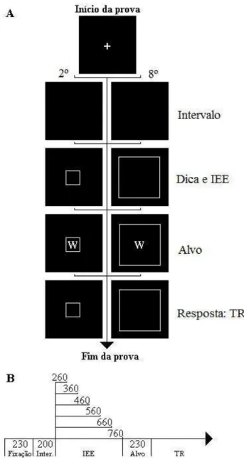 Figura 1. A- Representação esquemática dos estímulos apre- apre-sentados no Experimento 1