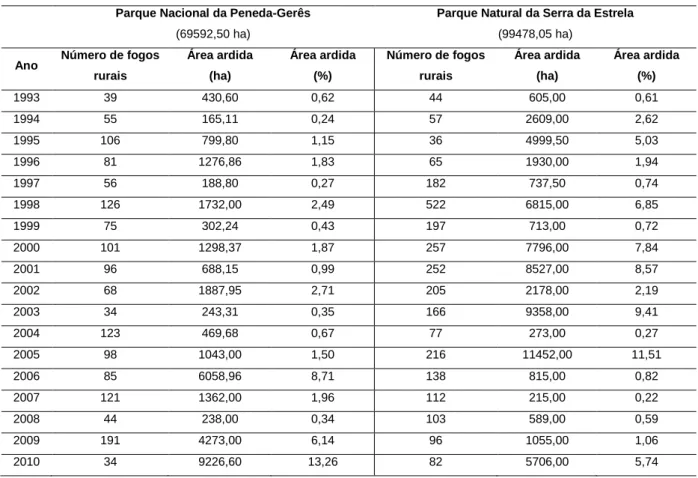 Tabela 2: Número de fogos rurais e a área ardida no Parque Nacional da Peneda-Gerês e no Parque Natural da Serra da  Estrela no período 1993-2010 (ICN 2003, ICNB 2007, ICNB 2008, ICNB 2010)