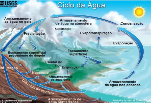Figura 3: Ciclo hidrológico, in www.usgs.gov. 