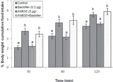 Figure 7 – Effect of ICV injection of Baclofen (0.2µg), SR141716A (6.25µg) and their  combination on percent of body weight cumulative food intake in neonatal layer type  chickens (n=48)