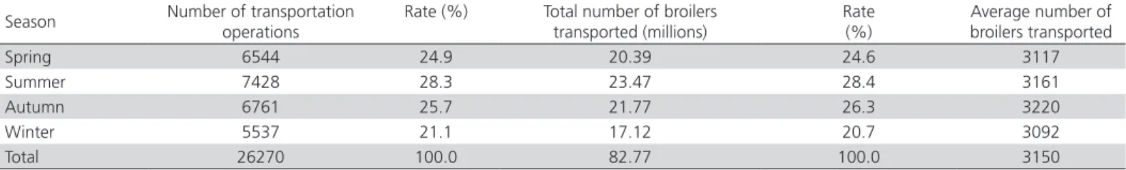 Table 1 shows the seasonal distribution of all  transportation operations between poultry farms  and processing plants and of the number of animals  transported throughout the year.