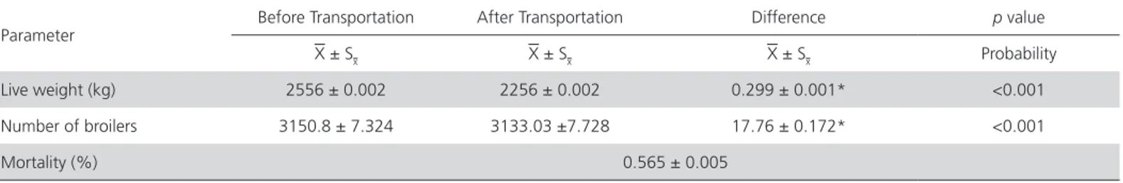 Table 2 – Live weight, average number of broilers before and after transportation, and mortality rate during transportation.