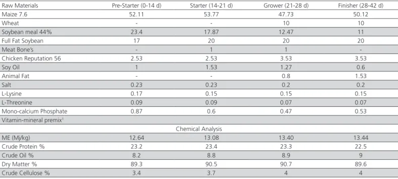 Table 1 – Composition and analyses of the basal diet (g/kg).