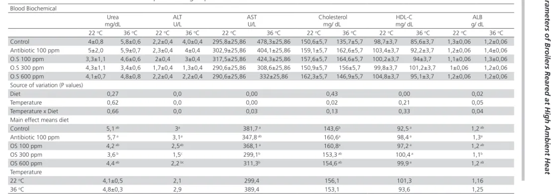 Table 2 – Serum biochemical parameters in the experimental groups.