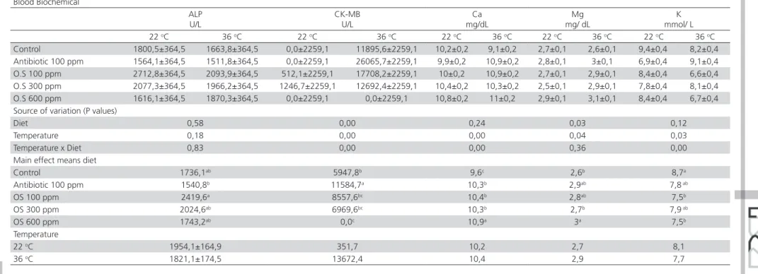 Table 5 – Serum hematological in the experimental groups.