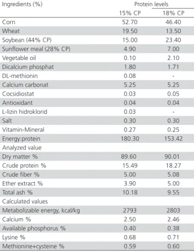 Table 1 – Ingredient and chemical composition of  experimental basal diets.