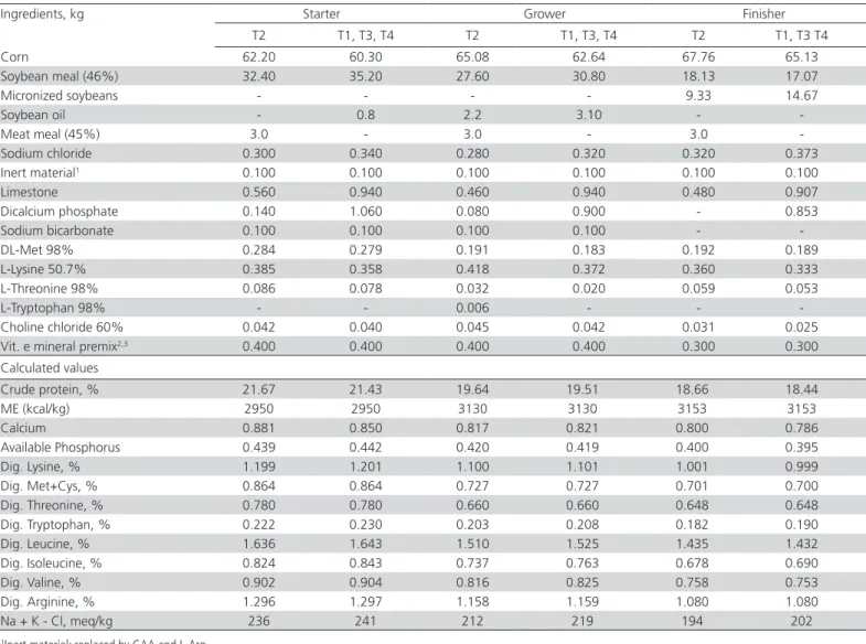 Table 1 – Nutritional composition of experimental diets: starter (from 1 to 21 days of age), grower (from 22 to 37 days of  age) and finisher (from 38 to 44 days of age)