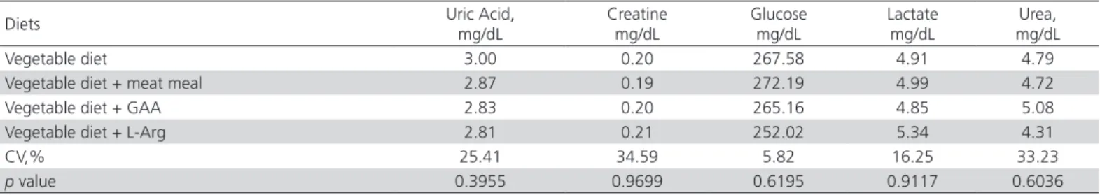 Table 2 shows the serum biochemistry results of the  birds fed the experimental diets