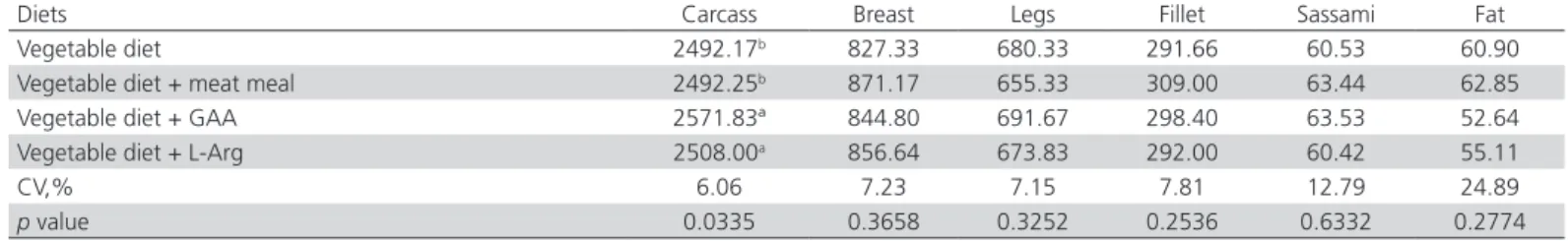 Table 4 – Carcass, commercial cuts and abdominal fat yield (%) of 44-day-old broilers age fed vegetable diets with meat  meal, GAA, or L-Arg and submitted to pre-slaughter heat stress.