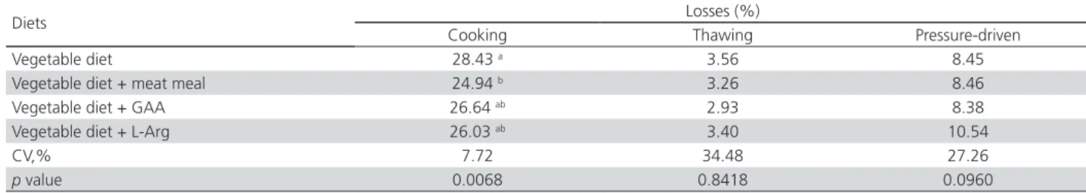 Table 6 – Lightness (L *), redness (a *), yellowness (b*), and pH values of the breast fillets of 44-day-old broilers fed diets  with meat meal, GAA, or L-Arg and submitted to pre-slaughter heat stress.