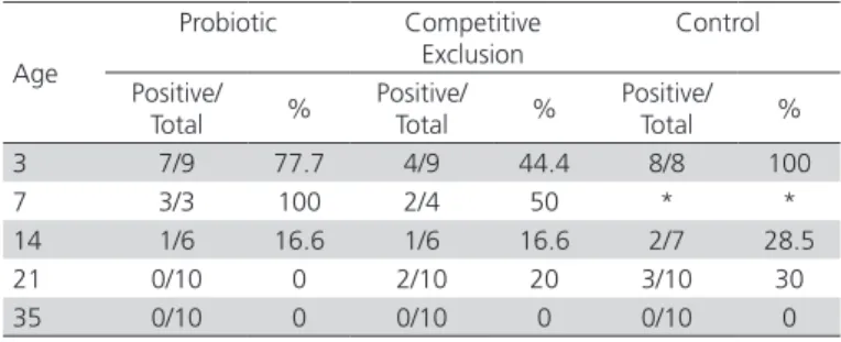 Table 2 – Mean Salmonella Heidelberg (log 10 CFU) counts  in the cecal content.