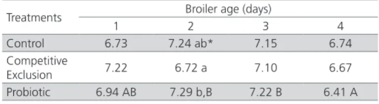 Table 7 – Mean bacterial counts (log 10  CFU) in the cecal  samples cultured in anaerobic conditions.