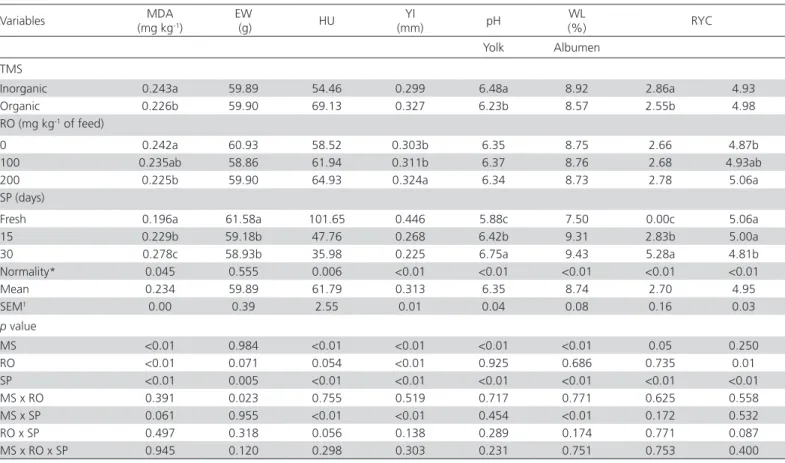 Table 2 – Concentration of malonaldehyde (MDA), egg weight (EW), Haugh unit (HU), yolk index (YI), albumen pH and yolk,  raw yolk color (RYC), and weight loss (WL) of eggs stored for different periods (SP) at controlled temperature (25.0ºC) laid  by brown 