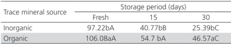 Table 5 – Albumen pH of eggs laid by brown layers fed  different trace mineral sources and rosemary oil levels, and  stored up to 30 days at controlled temperature (25.0ºC).