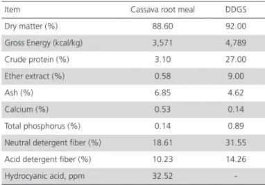 Table 1 – Analyzed chemical composition of cassava root  meal and corn dried distillers grains with solubles (DDGS).