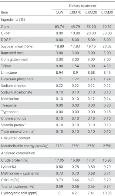 Table 2 – Ingredient composition and nutrient content of  diets. Dietary treatment 1 Item CON CRM10 CRM20 CRM30 Ingredients (%) Corn 63.74 45.79 33.20 20.52 CRM 2 0.00 10.00 20.00 30.00 DDGS 2 0.00 8.00 8.00 8.00 Soybean meal (46%) 18.89 17.83 19.15 20.02 