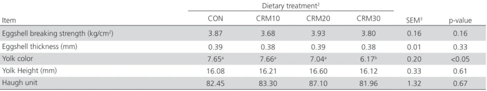 Table 4 – Effects of cassava root meal(CRM)in diets containing corn dried distillers grains with solubles(DDGS)on egg quality 1