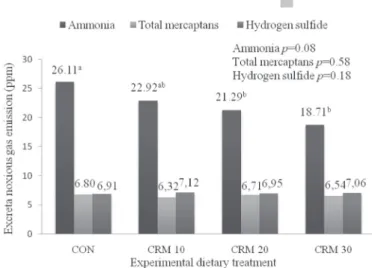 Figure 1 – Effects of cassava root meal (CRM) in diets containing corn dried distil- distil-lers grains with solubles (DDGS) on excreta noxious gas emission