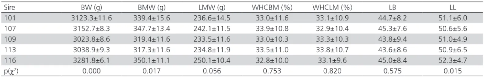 Table 1 – Means and coefficients of variation of the analyzed traits according to sire.