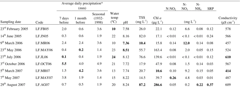 Table 1. Characterization of the Fermentelos Lake samples and environmental data recorded during the study period (2005-2007)