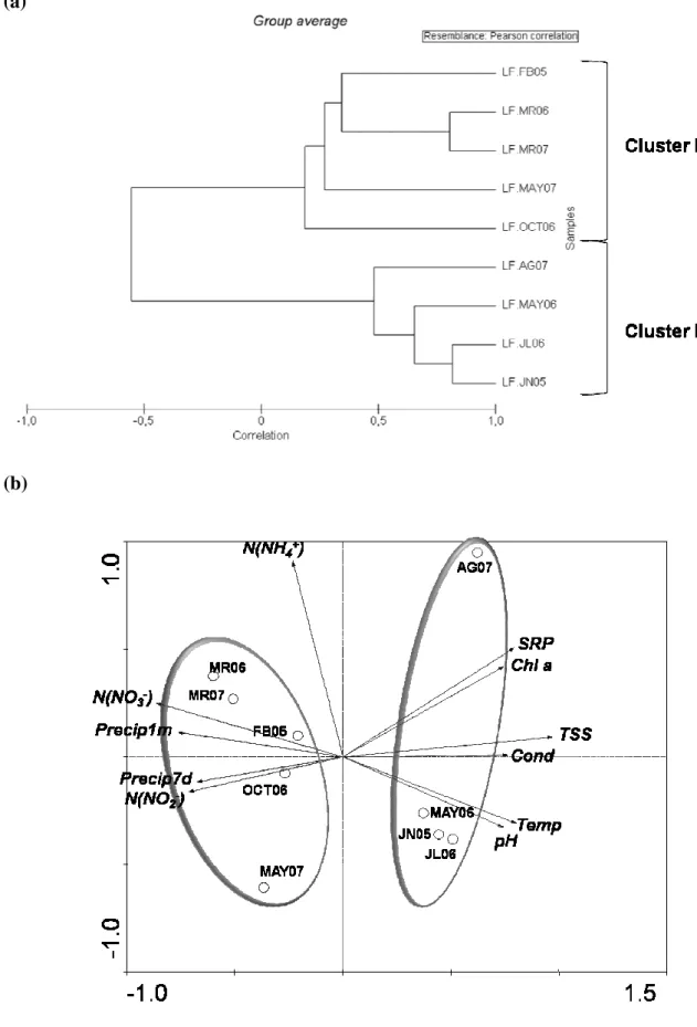 Fig.  1.  (a)  cluster  analysis  dendrogram  and  (b)  PCA  ordination  biplot  of  Fermentelos  Lake  samples  according  to  environmental parameters  recorded  from  2005 to 2007  (see sample  codes in table 1);  the  first two  axes  accounted  for  7