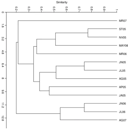 Fig. 3. (a) cluster dendrogram of Crestuma reservoir samples according to DGGE band patterns and (b) RDA ordination triplot of Vela Lake  DGGE band patterns according to the environmental parameters recorded during the study period (2005-2007)