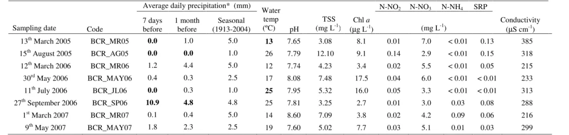 Table 1. Characterization of Crestuma reservoir samples and environmental data recorded during the study period (2005-2007)