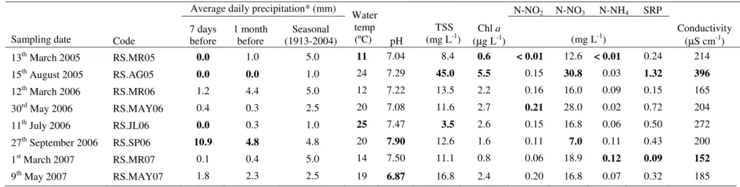 Table 2. Characterization of samples collected at Antuã River (RAN) and environmental data recorded during the corresponding study period