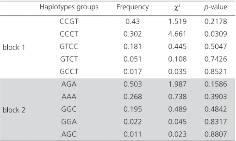 Figure 1 indicates that the degree of the linkage  disequilibrium (LD) revealed the correlation between  polymorphic variants at different positions of BMP6  gene