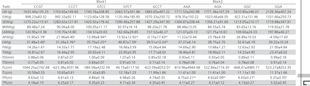 Table 8 – Association of the haplotypes of BMP6 gene with bone traits and carcass traits in the Avian populations