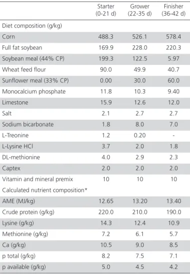 Table 1 – Composition of experimental diets