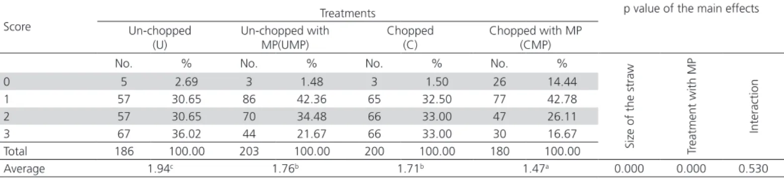 Table 2 – Effect of the litter treatment on the incidence of foot pad dermatitis (FPD) in broilers at 6 weeks of age
