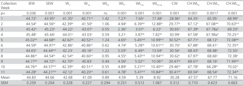 Table 1 – Egg weight, weight loss of hatching eggs and chick weight