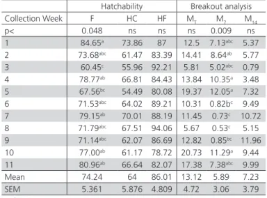 Table 2 – Total hatchability,hatchability of fertile eggs,  andbreakout analysis.