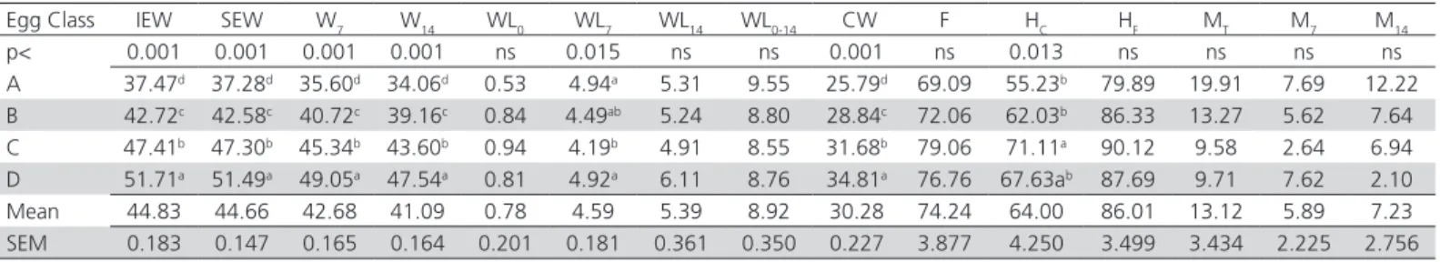 Table 3 – Egg weight, weight loss of stored and incubated eggs, and hatchling weight as function of egg weight class.