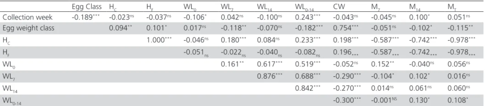 Figure 3 – Effect of egg class onegg weight loss of chick weight at 0, 7 and 14 days  of incubation.