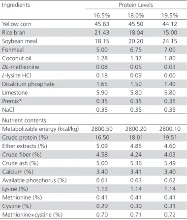 Table 1 – Ingredient composition (%) and calculated  nutrient content of the basal diets.