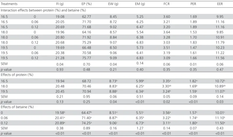 Table 3 – Production performance of Japanese quails fed diets with varying levels of crude protein and betaine