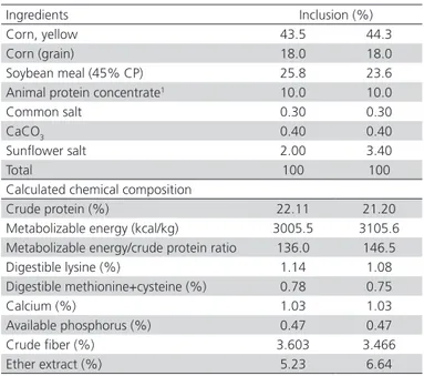 Table 1 – Ingredients and chemical composition of the  basal diet fed to Hubbard Classic broilers for 56 days