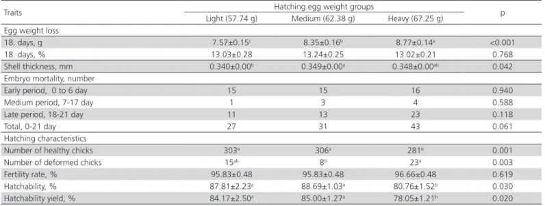 Table 2 – The effect of egg weight on broiler performance and carcass characteristics.