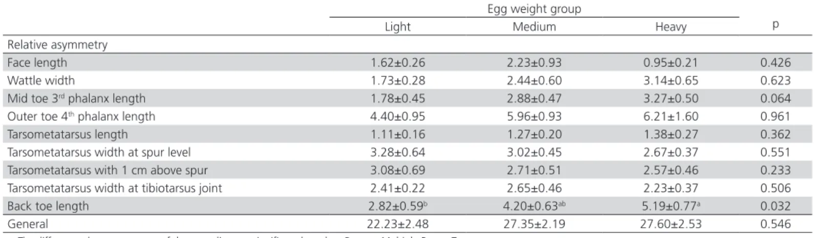 Table 5 – The effect of egg weight on fluctuating asymmetry.
