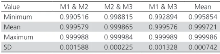 Table 4 – Pearson’s coefficient of similarity of goose egg  meridians (No. 1-50).
