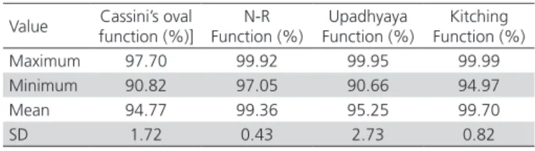 Table 6 – Thickness at each measurement point of goose  eggs (No. 51-100). Value Point 1  (mm) Point 2 (mm) Point 3 (mm) Point 4 (mm) Point 5 (mm) Minimum 0.374 0.381 0.431 0.420 0.326 Mean 0.479 0.483 0.510 0.516 0.503 Maximum 0.633 0.599 0.613 0.671 0.63