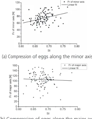 Figure 12 – Three types of failure modes observed when goose eggs were compressed  along the minor axis.