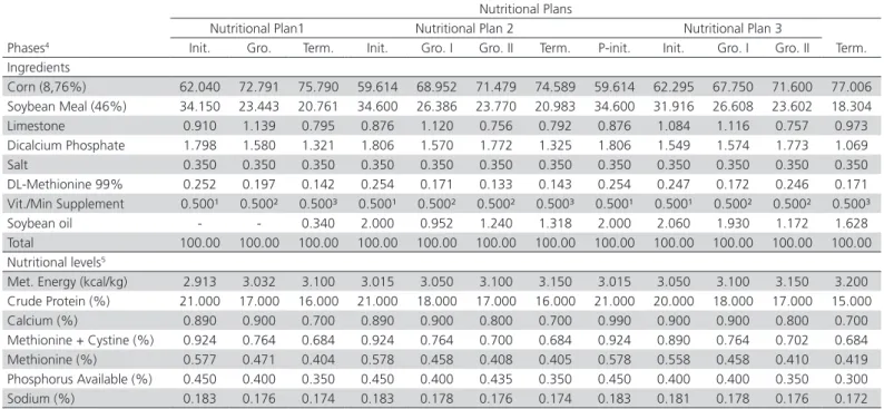 Table 2 – Performance of ducks fed on different phases of  nutritional plans in different housing densities.